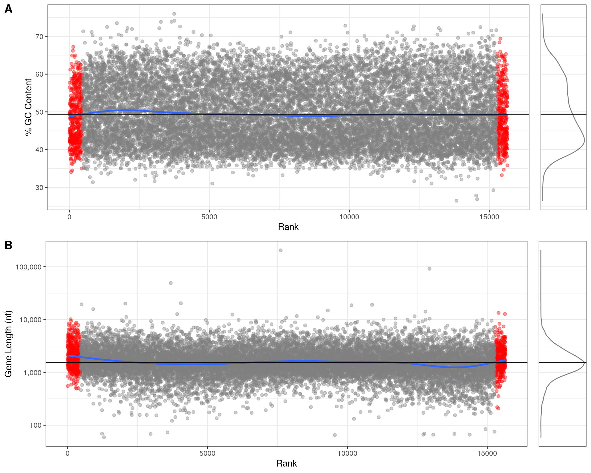 _Genes ranked for signed differential expression shown against A) GC Content, and B) Gene Length. Ranks were assigned based on the ranking statistic R = -sign(logFC)*log~10~p, such that genes at the left are most down-regulated, whilst those at the right are the most up-regulated. Horizontal black lines indicate the overall average value, whilst blue curves indicate the localised GAM fit. A small positive bias was noted at both extremes for both GC content and Gene Length._