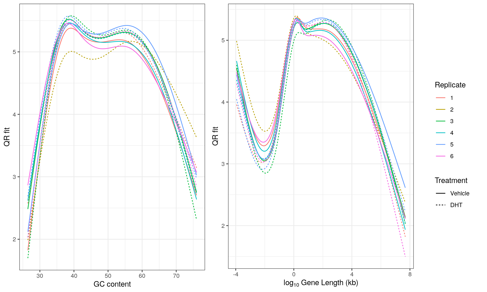 *Model fits used when applying CQN. The divergent samples previously noted on the PCA are again quite divergent here. In particular, the long genes with low GC content appear to be where the primary differences are found, in keeping with the previous PCA analysis.*