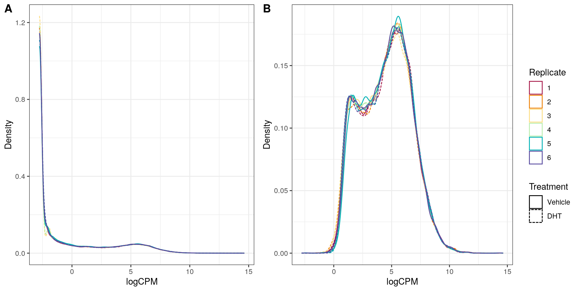 *Distributions of logCPM values on merged counts, A) before and B) after filtering of undetectable genes. Some differences between replicates wre noted.*