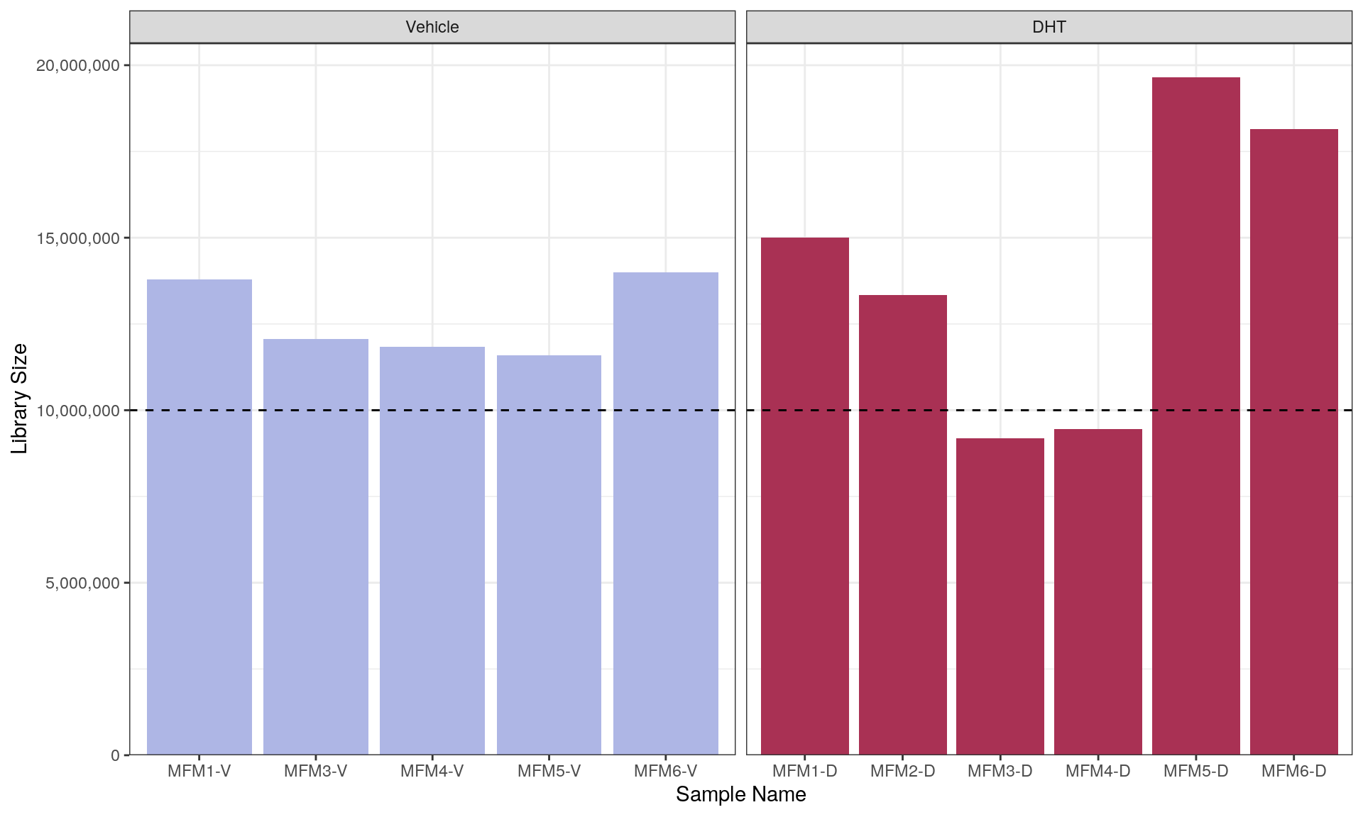 *Library sizes after removal of undetectable genes. The common-use minimum library size of 10 million reads is shown as a dashed line.*