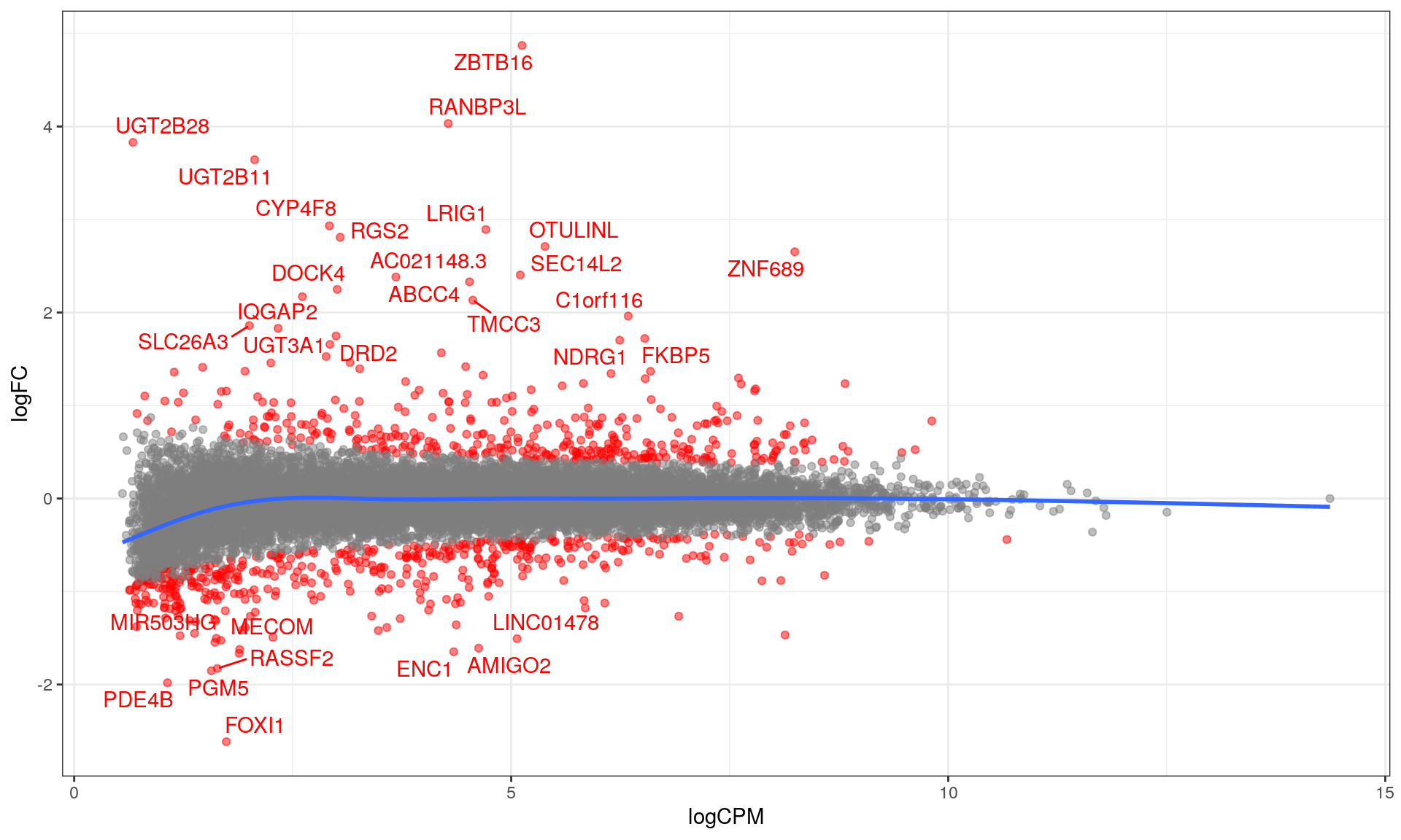 *MA plot with blue curve through the data showing the GAM fit. The curve for low-expressed genes indicated a potential bias remains in the data, whilst this is not evident for highly expressed genes. DE genes are highlighted in red.*