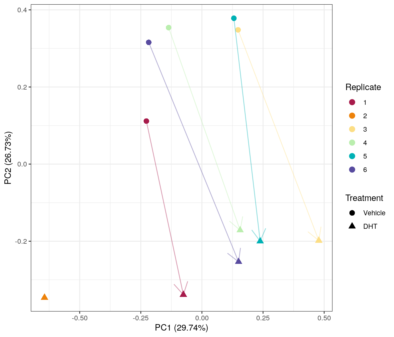 *PCA on logCPM from merged counts. PC1 appears to capture the variability between replicates, whilst PC2 primarily captures the effect of DHT treatment. Replicate 2, whch is missing the control sample appears to be the most divergent from the remaining samples.*