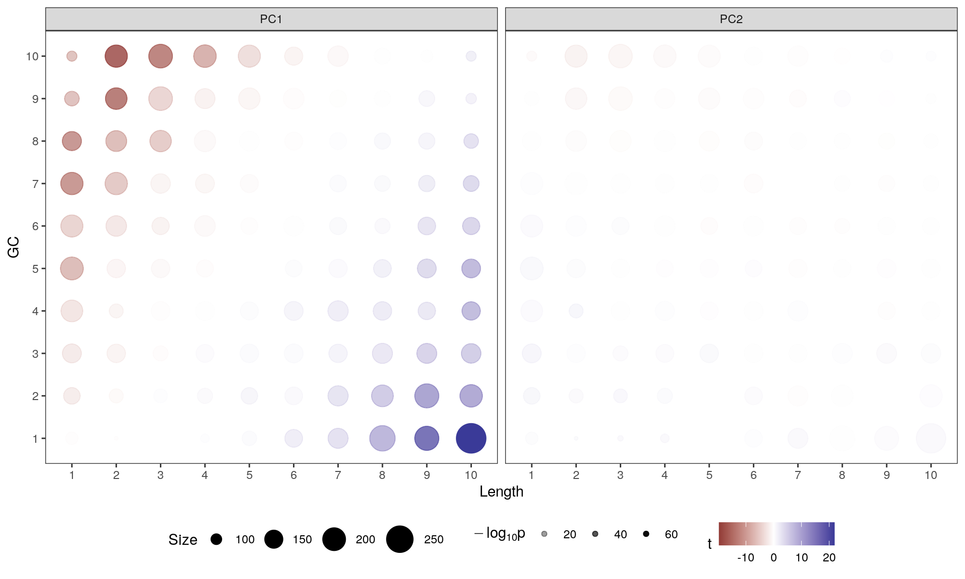 *Contribution of each GC/Length Bin to PC1 and PC2. Fill colours indicate the t-statistic, with tranparency denoting significance as -log10(p), using Bonferroni-adjusted p-values. The number of genes in each bin is indicated by the circle size. The clear pattern across PC1 is unambiguous.*
