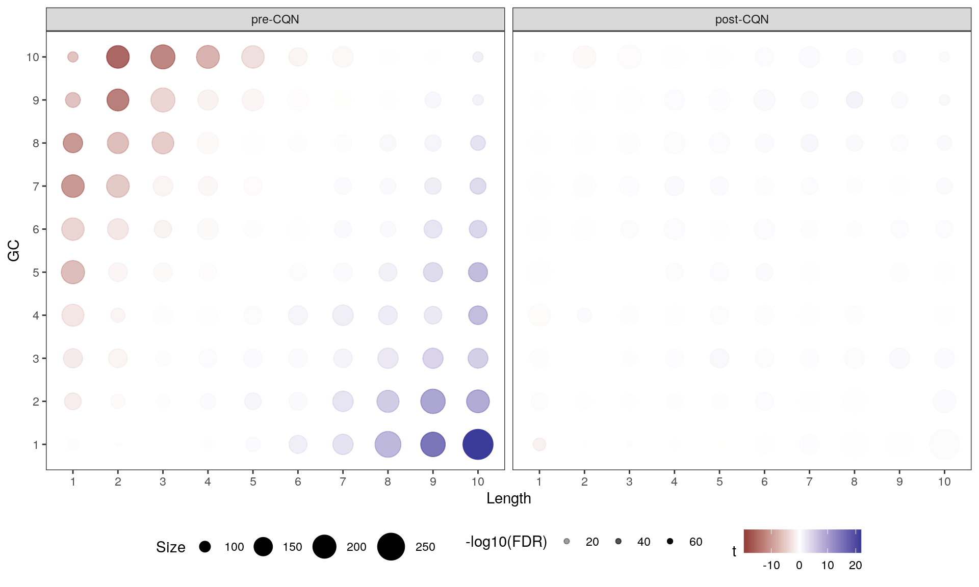 *Contributions of gene length and GC content to PC1 shown both before and after CQN. The strong patterns seen before normalisation have clearly been reduced. Fill colours indicate the t-statistic, with tranparency denoting significance as -log10(p), using Bonferroni-adjusted p-values. The number of genes in each bin is indicated by the circle size. The clear pattern across PC1 is unambiguous.*