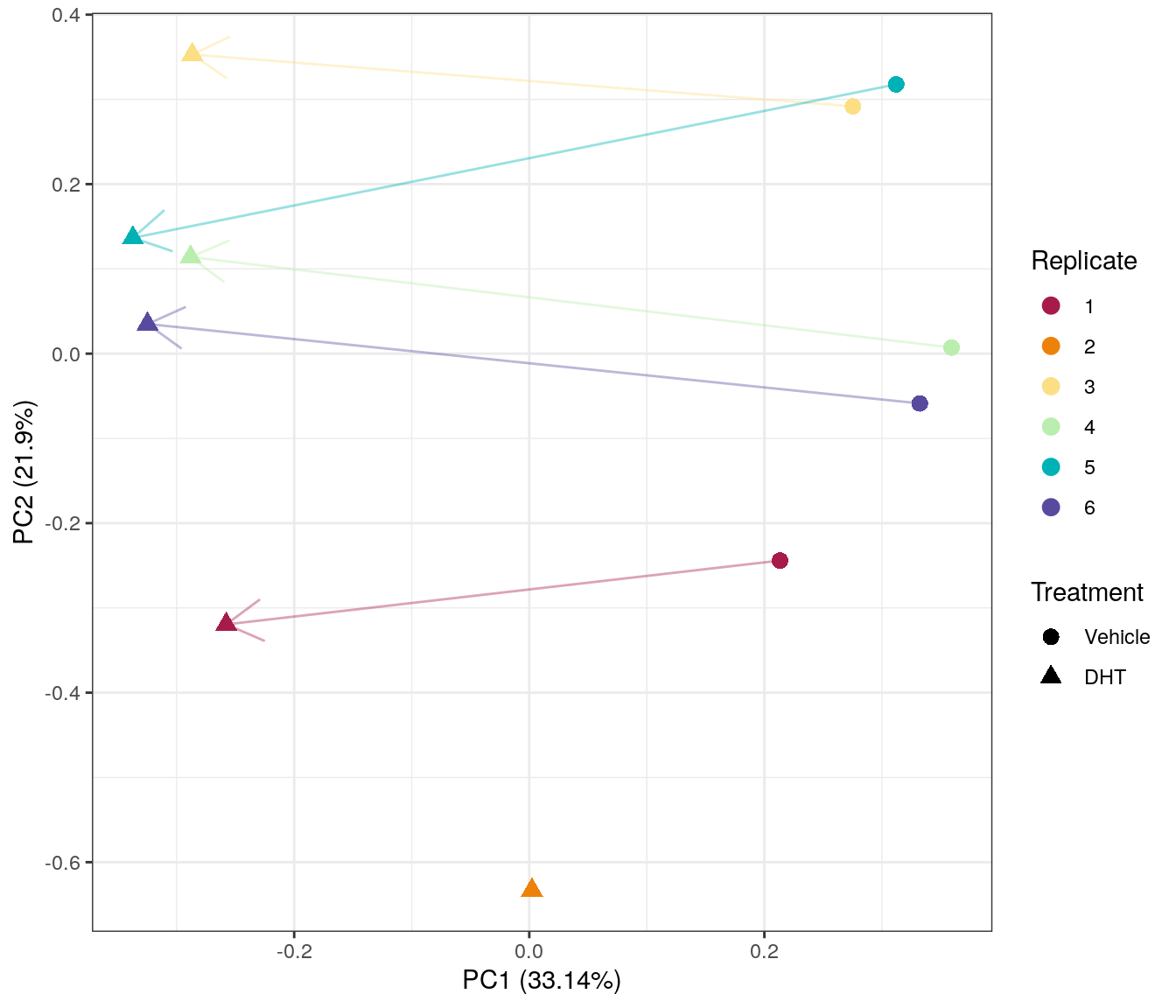 *PCA on logCPM after performing CQN. It is immediately apparent the CQN has removed much of the previous PC1, leaving the post-normalised PC1 capturing the majority of the variability. However, replicate 2 appears to be a notable outlier and removal of this 'orphaned' treated sample may be required.*