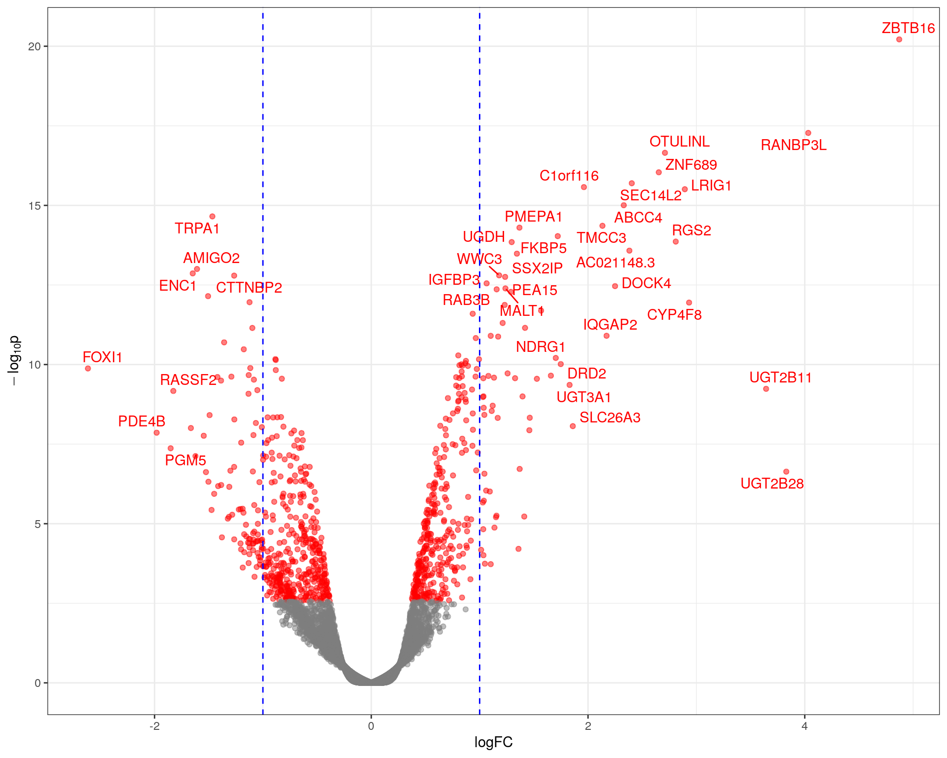 *Volcano plot showing significance against log fold-change. The common-use cutoff values for considering a gene as DE (|logFC| > 1) are shown in blue as a guide only as these were not used for this analysis.*