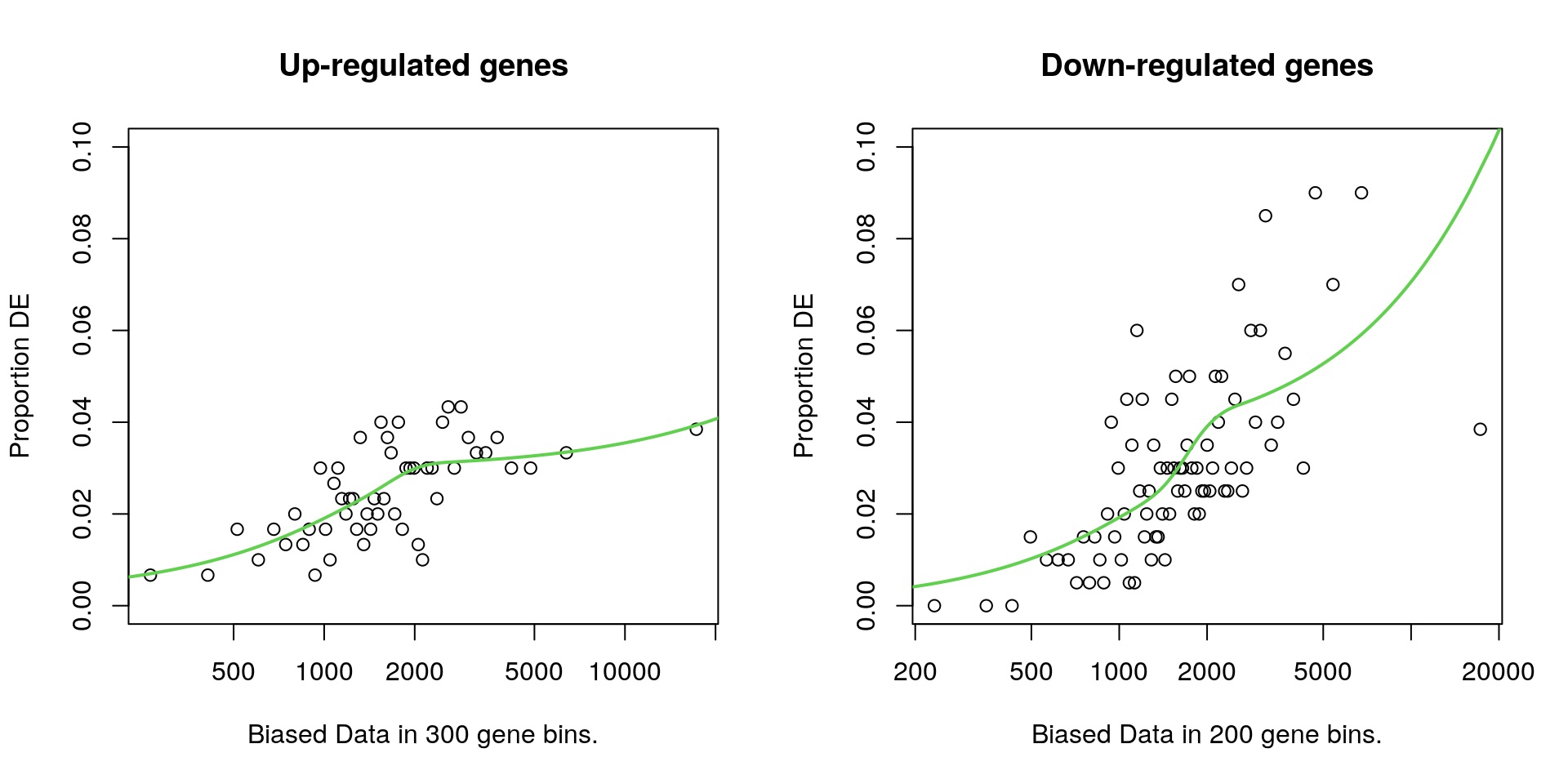 *The influence of gene length on the probability of being considered DE, for both up and down-regulated genes*