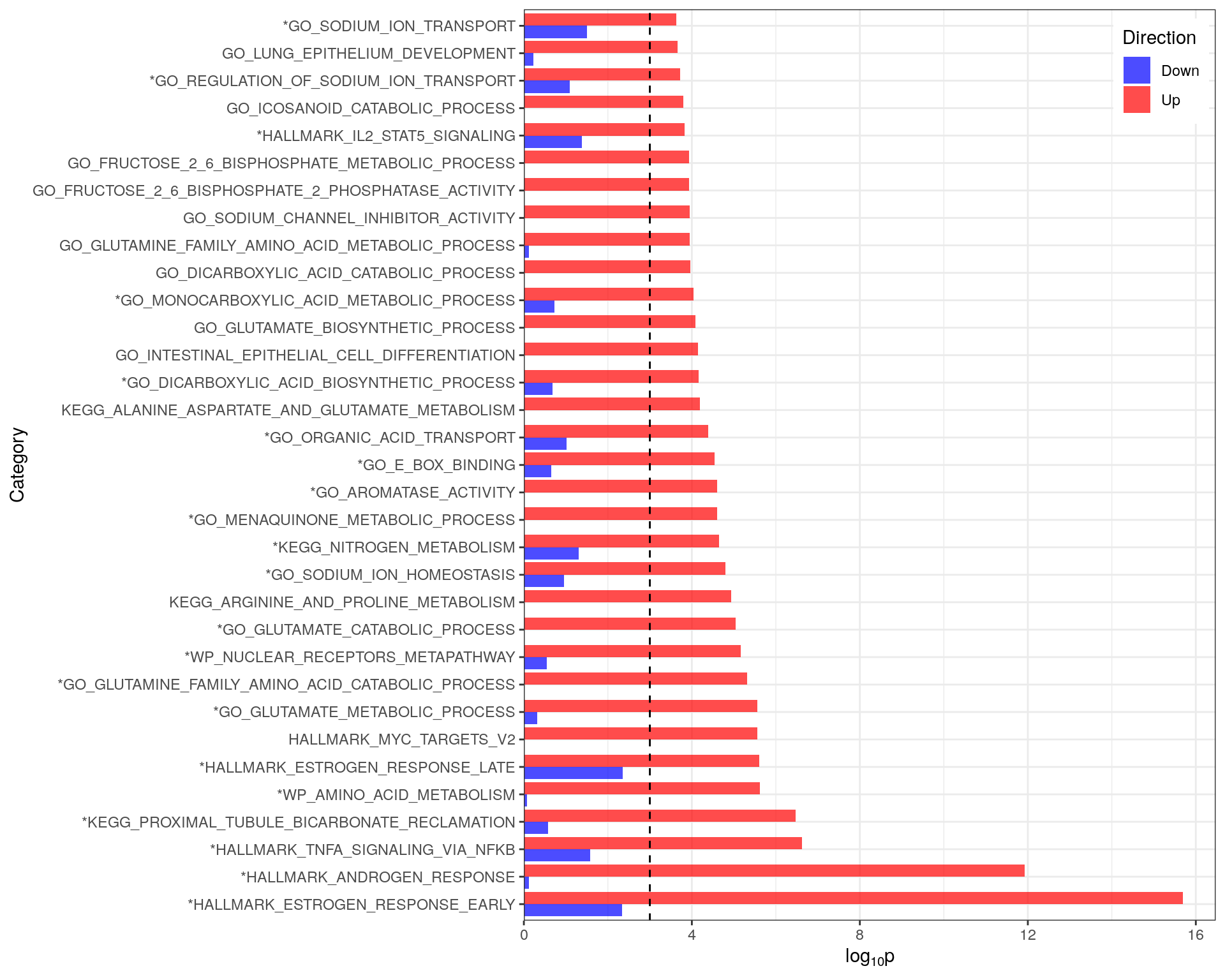 *Comparison of p-values for directional enrichment showing that all enrichment results had a clear directional bias. Only pathways with an FDR-adjusted p-value < 0.05 are shown. The vertical black line indicates a raw p-value of 0.001 as results which fail to acheive this value are usually non-significant. Gene-sets considered as significant in the combined (i.e. non-directional) analysis are marked with an asterisk*