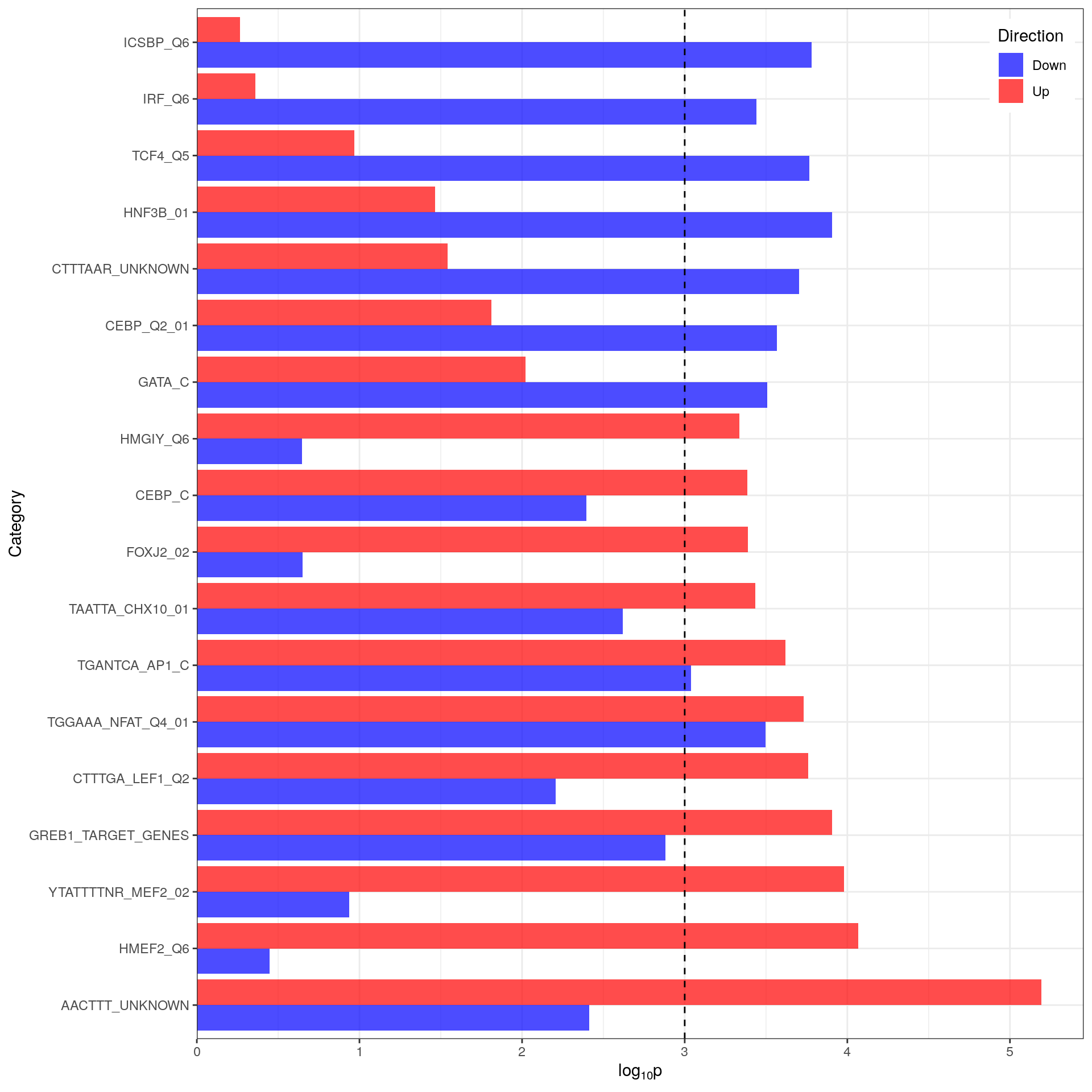 *Comparison of p-values for directional enrichment. Only gene-sets with an FDR-adjusted p-value < 0.05 are shown. The vertical black line indicates a raw p-value of 0.001 as results which fail to acheive this value are usually non-significant. All gene-sets were considered significant in the non-directional analysis.*