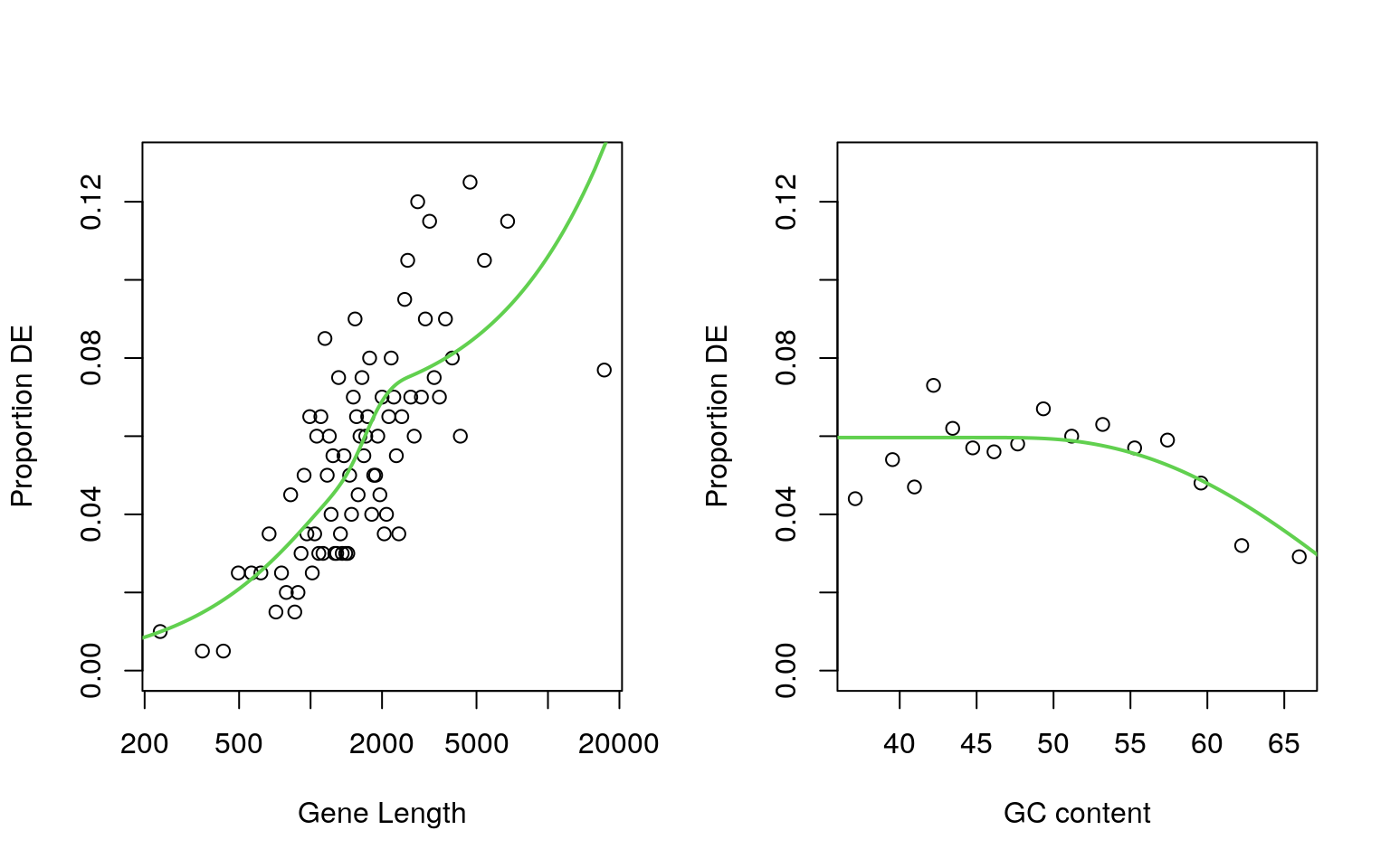 *Comparison of gene length and GC content on the probability of a gene being considered as DE*