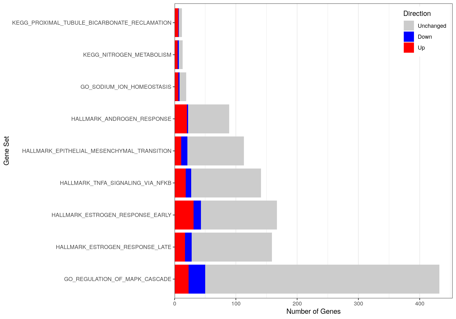 *Distribution of up & down-regulated genes within each enriched pathway & process-related gene-set.*