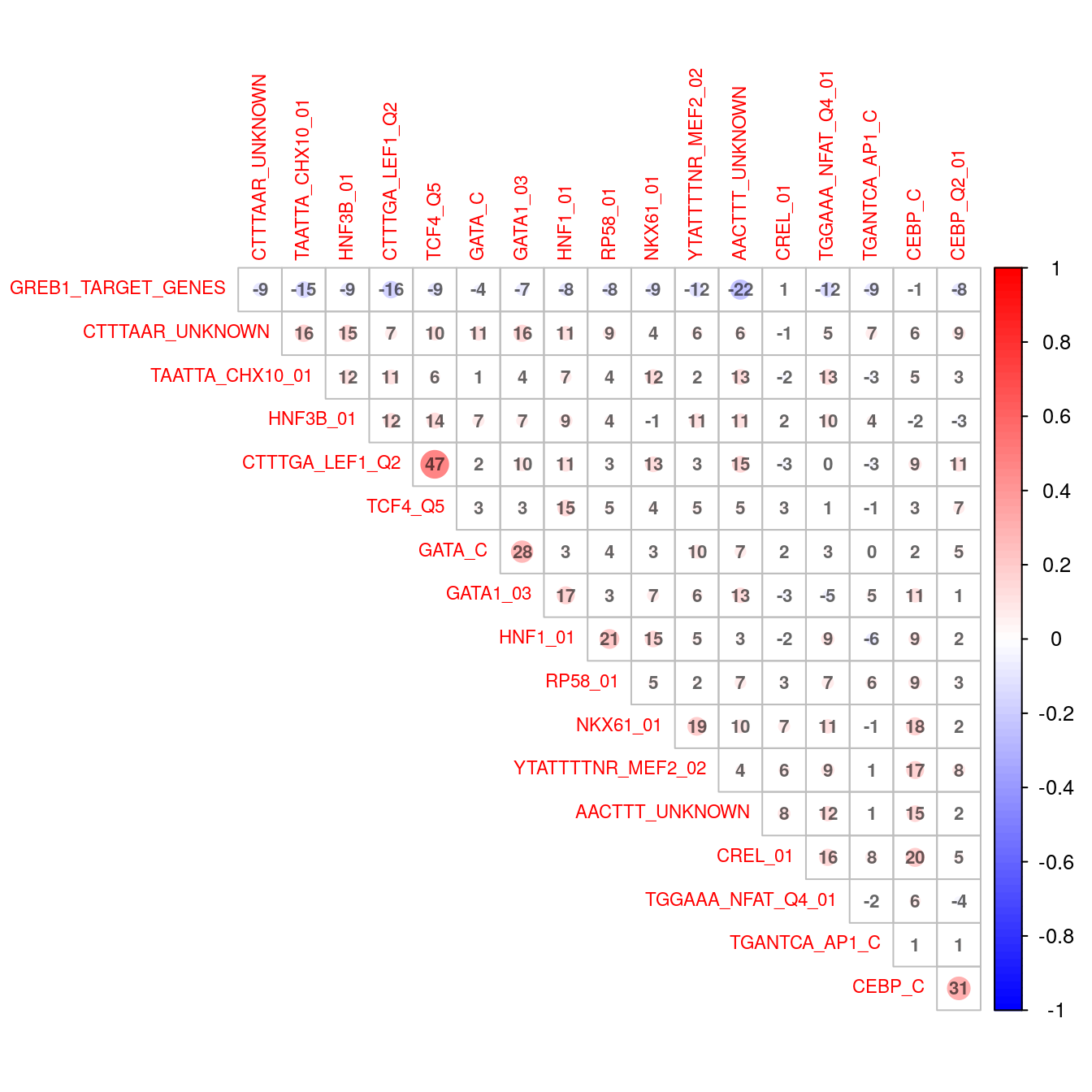*Correlation plot indicating co-occurence between all enriched transcription factor motifs (FDR < 0.01).*
