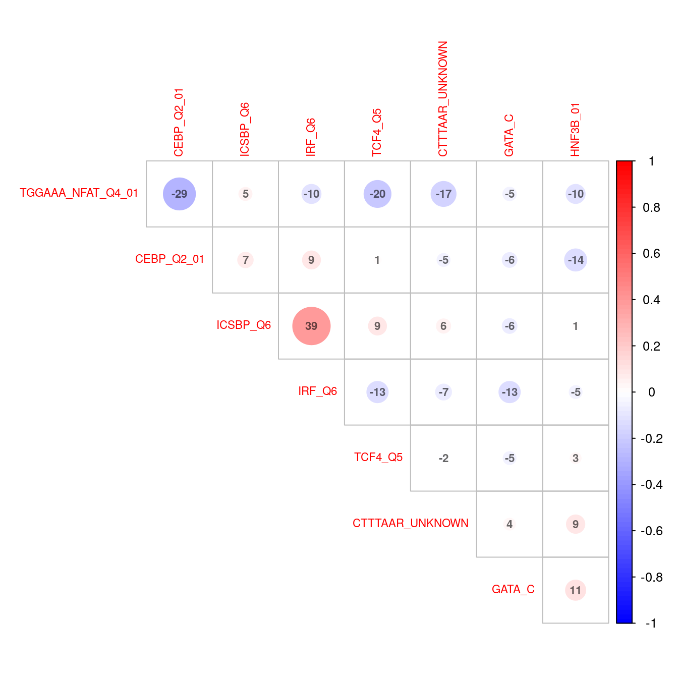 *Correlation plot indicating co-occurence between all enriched transcription factor motifs (FDR < 0.05) in down-regulated genes.*