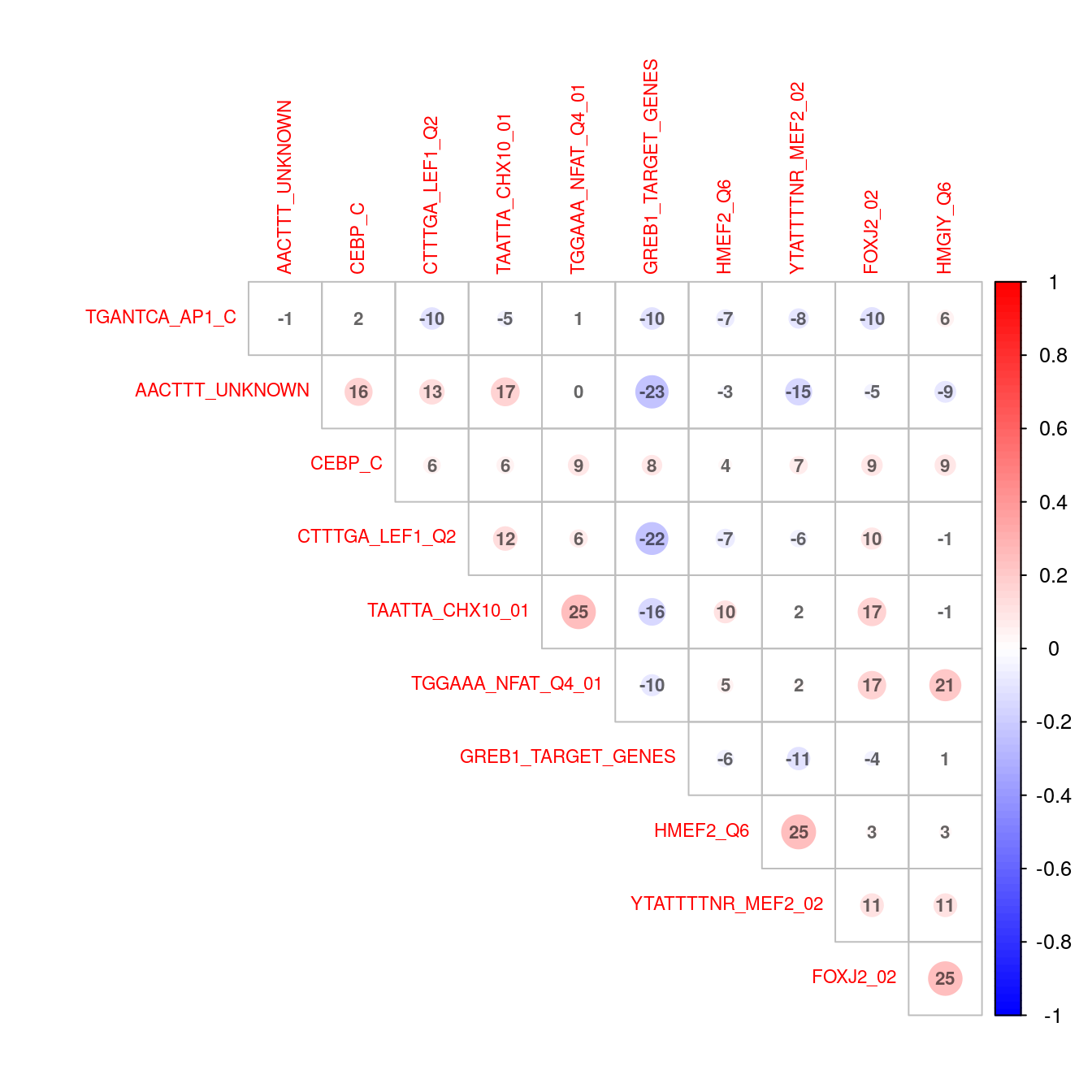 *Correlation plot indicating co-occurence between all enriched transcription factor motifs (FDR < 0.05) in up-regulated genes.*