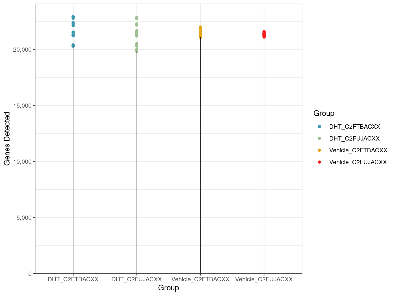 *Total numbers of genes detected across all samples and groups.*