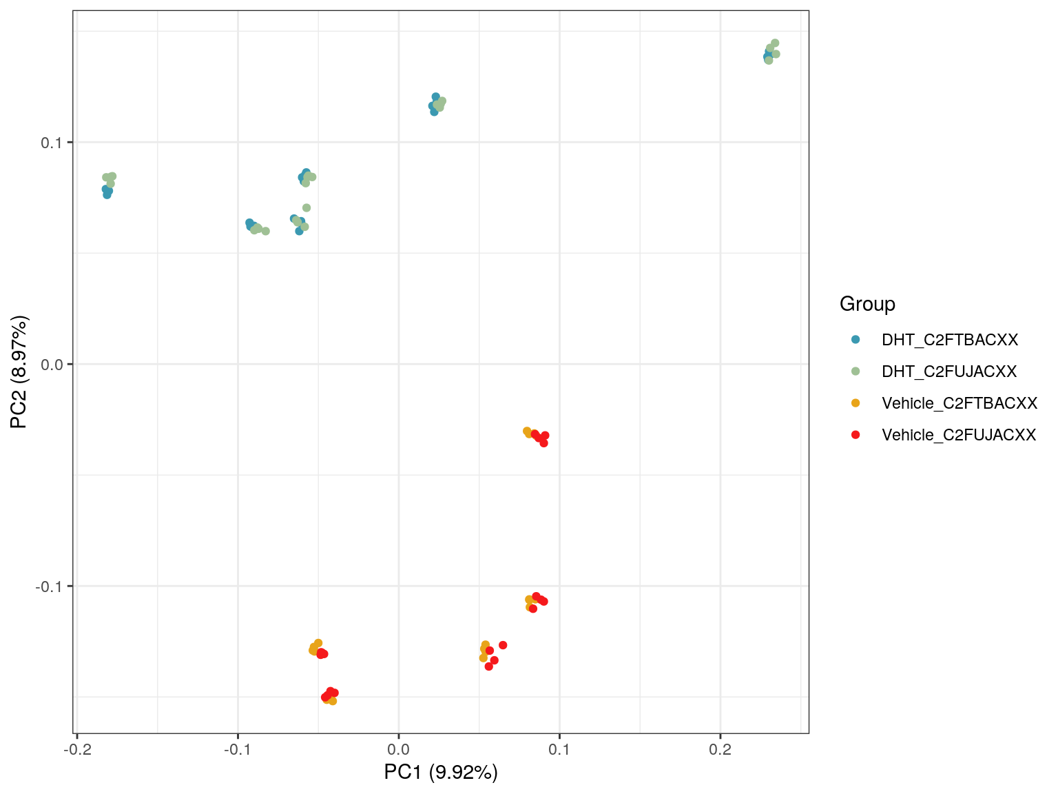 *PCA plot of all samples.*