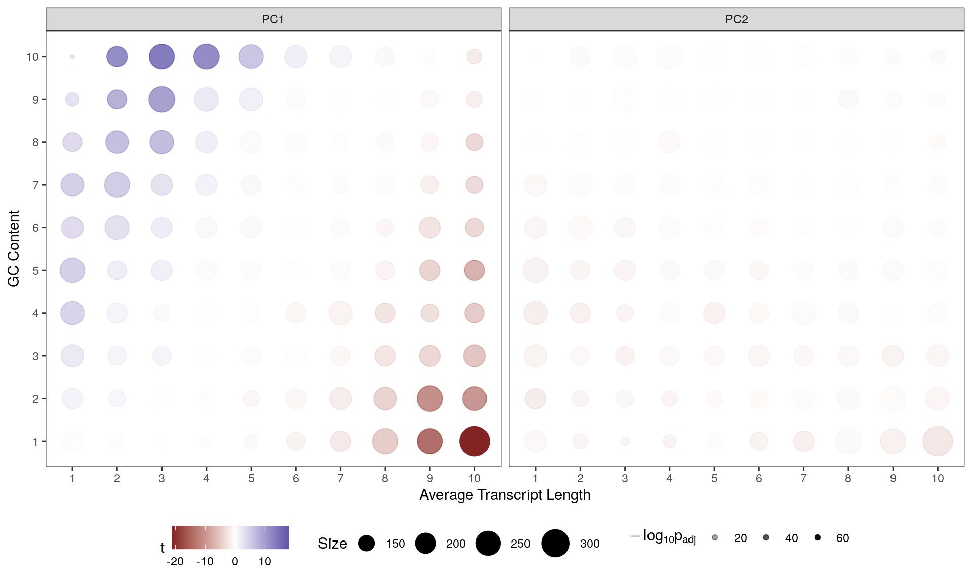 *Contribution of each GC/Length Bin to PC1 and PC2. Fill colours indicate the t-statistic, with tranparency denoting significance as -log10(p), using Bonferroni-adjusted p-values.*