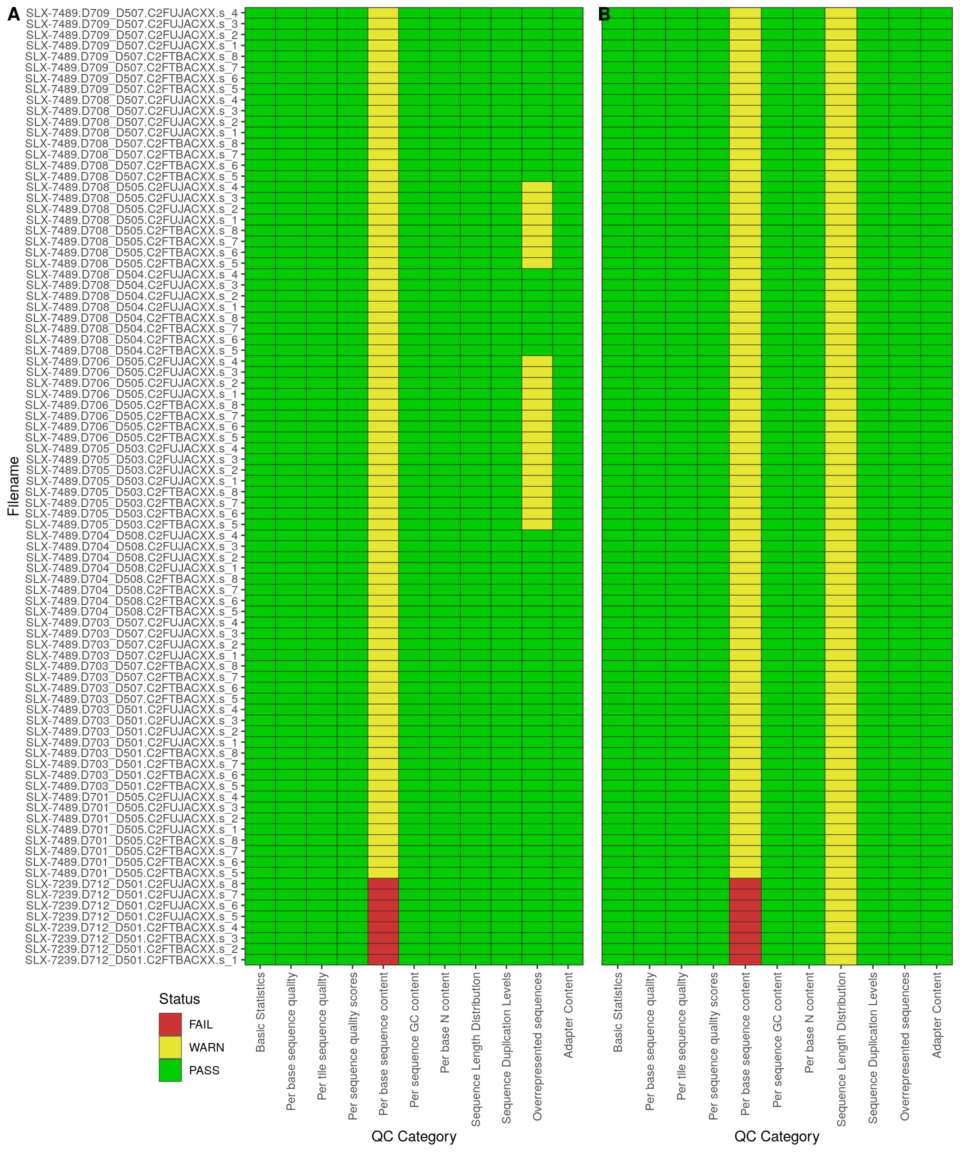 *Comparison of FastQC summaries A) before and B), after trimming*