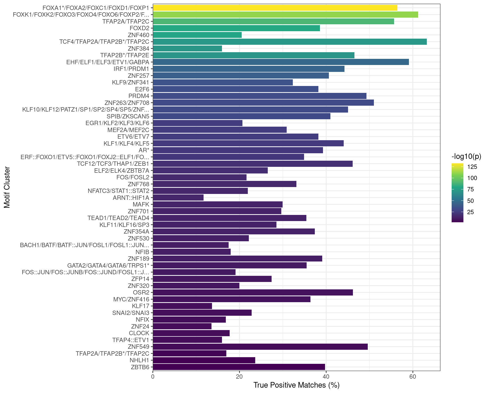 Motifs found enriched when comparing sequences from peaks overlapping an active H3K27ac regulatory region which did not overlap a TSS, as a putative enhancer, to a set of shuffled sequences. Motifs were clustered as described in the text, with any TFs detected as bound to AR in the RIME dataset indicated with an asterisk. Both FOXA1 and TFAP2B motifs appeared to be enriched in this set of sequences.