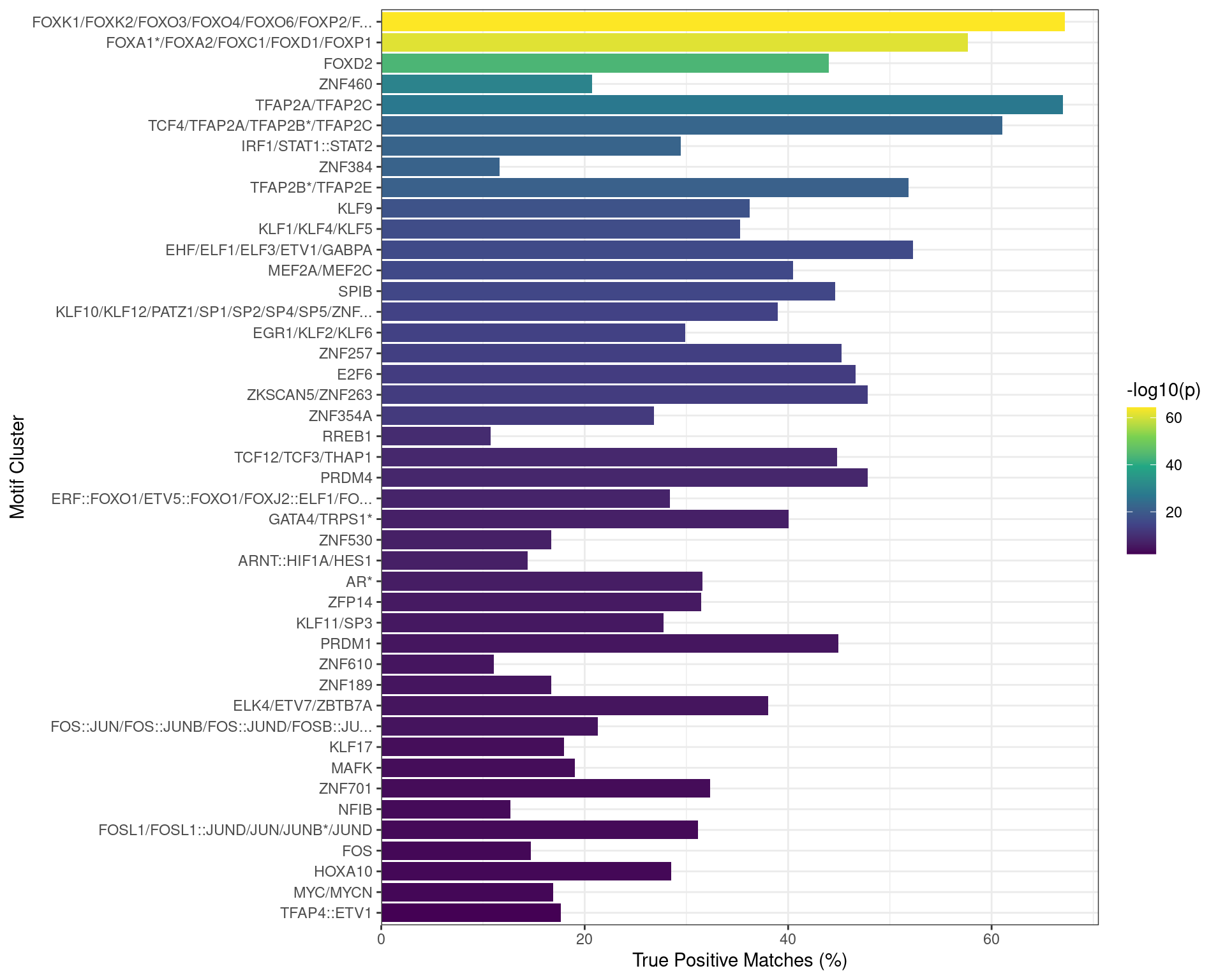 Motifs found enriched when comparing sequences from peaks overlapping an active H3K27ac regulatory region which itself overlapped a TSS, as a putative promoter, to a set of shuffled sequences. Motifs were clustered as described in the text, with any TFs detected as bound to AR in the RIME dataset indicated with an asterisk. Both FOXA1 and TFAP2B motifs appeared to be enriched in this set of sequences.